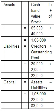 Accounting Equation | Accountancy Class 11 - Commerce