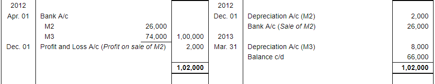 Depreciation (Part - 1) - Commerce