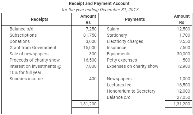 NCERT Solution (Part - 4) - Accounting for Not for Profit Organisations | Additional Study Material for Commerce