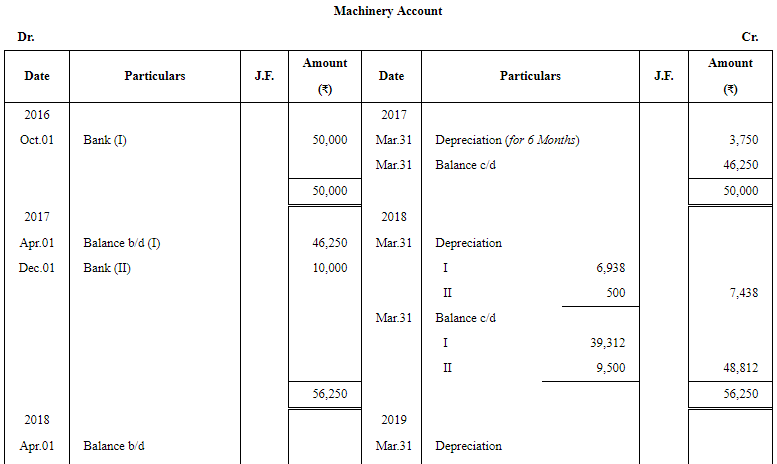 Depreciation - (Part- 5) | Accountancy Class 11 - Commerce