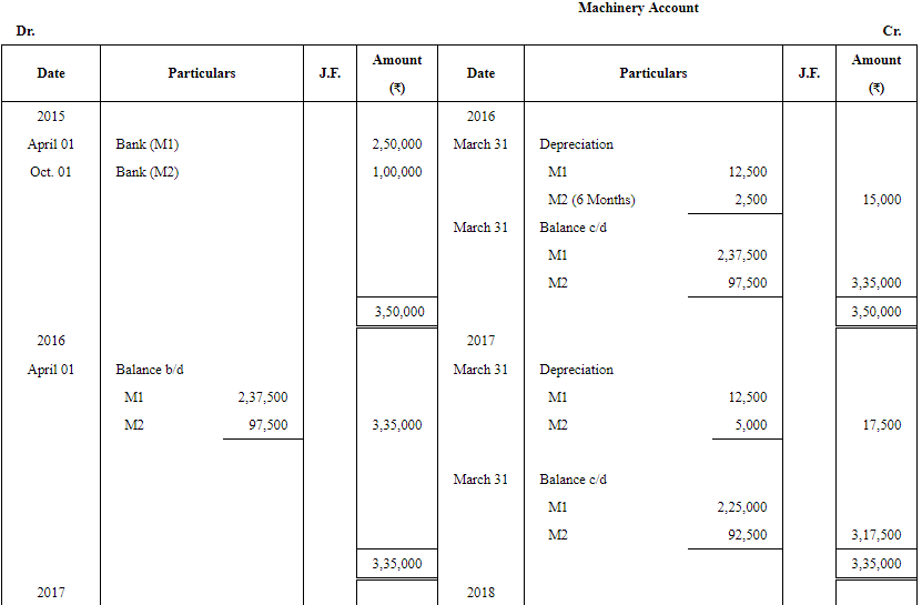 Depreciation - (Part - 2) | Accountancy Class 11 - Commerce