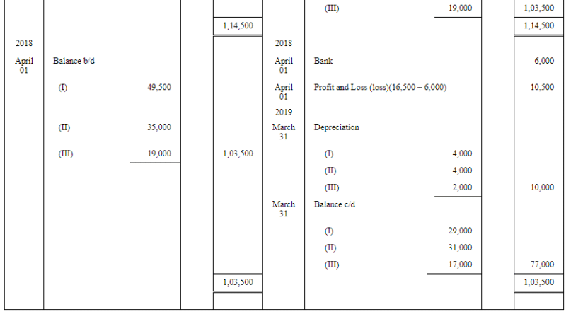 Depreciation - (Part- 3) | Accountancy Class 11 - Commerce