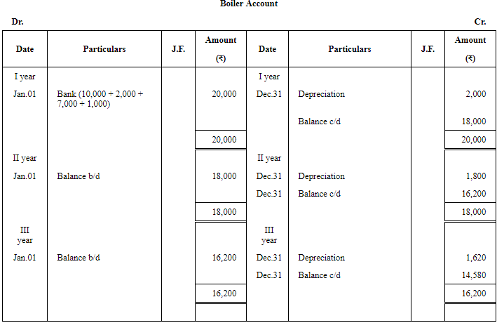 Depreciation - (Part - 4) - Commerce