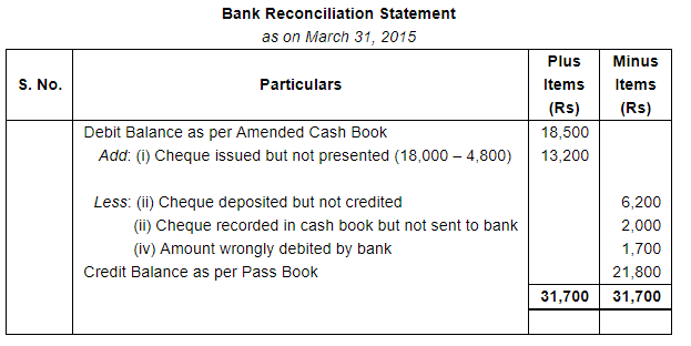 Bank Reconciliation Statement (Part - 3) - Commerce