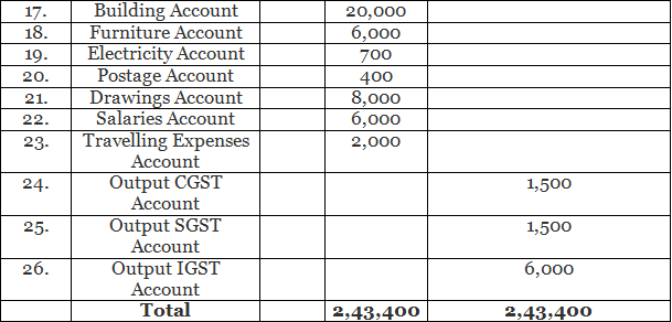 Trial Balance (Part - 1) | Accountancy Class 11 - Commerce