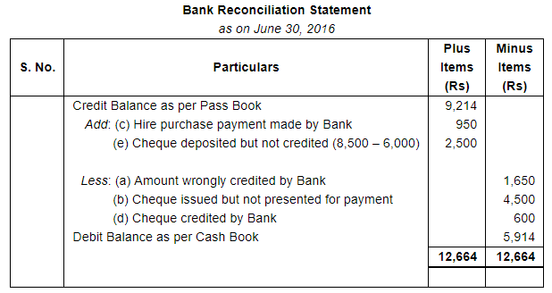 Bank Reconciliation Statement (Part - 3) - Commerce