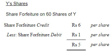 Accounting for Share Capital (Part - 5) | Accountancy Class 12 - Commerce