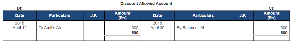 Ledger - 2 | Accountancy Class 11 - Commerce
