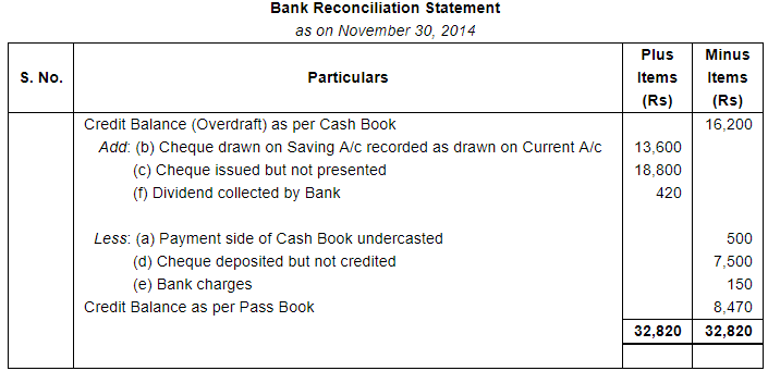 Bank Reconciliation Statement (Part - 4) - Commerce