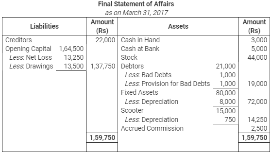 Accounting from Incomplete Records (Part - 3) - Commerce