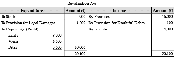Accountancy: CBSE Sample Question Papers (2020-21)- 1 | Sample Papers for Class 12 Commerce