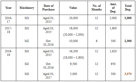 Depreciation - (Part- 5) | Accountancy Class 11 - Commerce