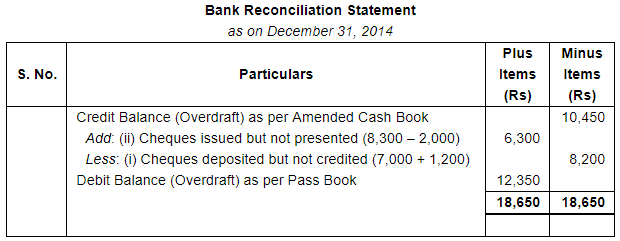 Bank Reconciliation Statement (Part - 3) - Commerce
