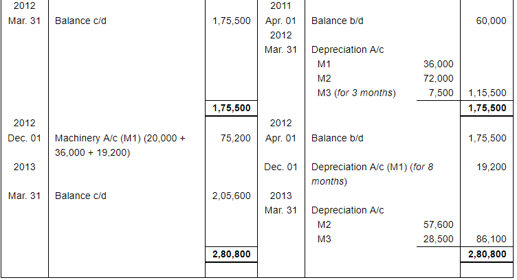 Depreciation (Part - 4) - Commerce