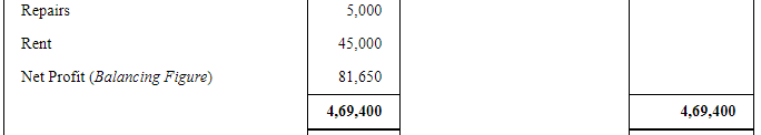 Financial Statements with Adjustments (Part - 3) - Commerce