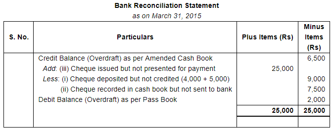 Bank Reconciliation Statement (Part - 3) - Commerce