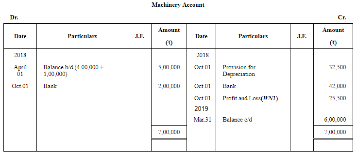 Depreciation - (Part - 4) - Commerce