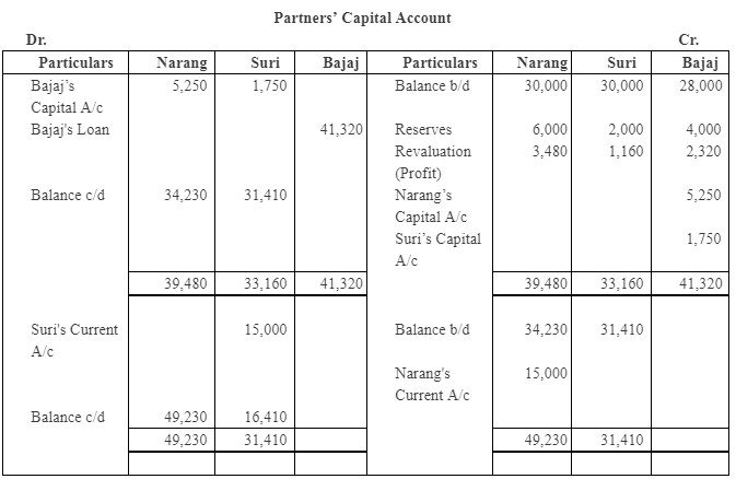 NCERT Solution: Reconstitution of a Partnership Firm – Retirement/Death of a Partner | Accountancy Class 12 - Commerce