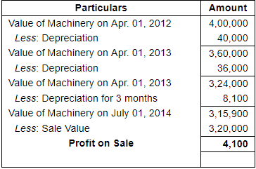 Depreciation (Part - 3) - Commerce