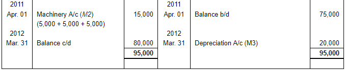 Depreciation (Part - 3) - Commerce
