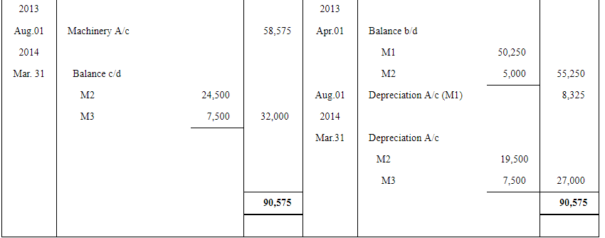 Depreciation (Part - 4) - Commerce