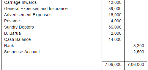Financial Statements with Adjustments (Part - 3) - Commerce