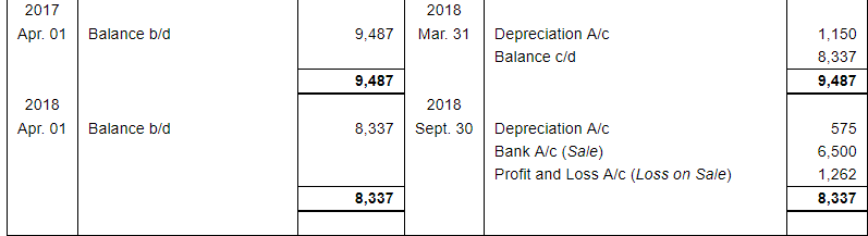 Depreciation (Part - 1) - Commerce