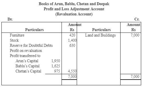 NCERT Solutions (Part - 3) - Admission of a Partner | Additional Study Material for Commerce