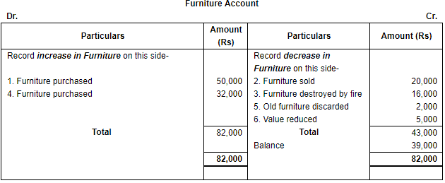 Accounting Equation - Commerce