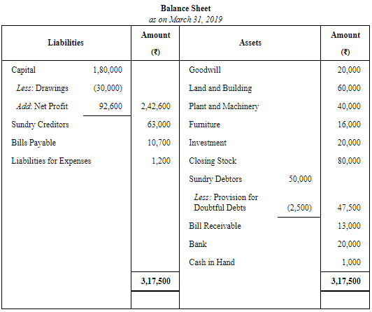 Financial Statements of Sole Proprietorship - (Part - 2) | Accountancy Class 11 - Commerce