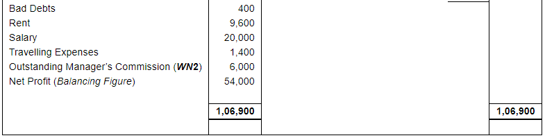 Financial Statements with Adjustments (Part - 4) - Commerce