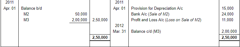 Depreciation (Part - 3) - Commerce