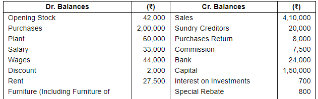 Financial Statements with Adjustments (Part - 4) - Commerce