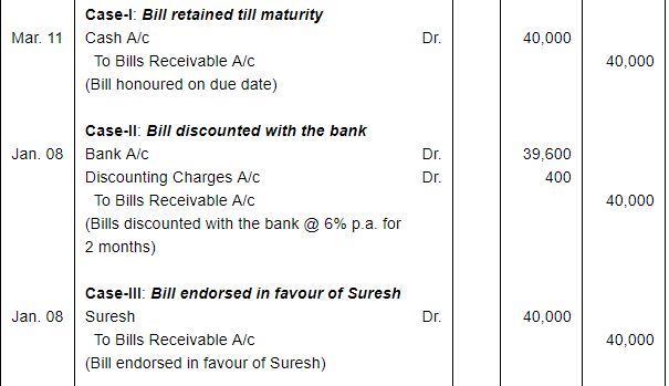 Bills of Exchange (Part - 4) - Commerce