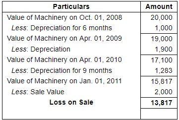 Depreciation (Part - 4) - Commerce