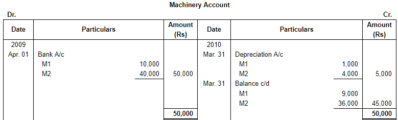 Depreciation (Part - 2) - Commerce
