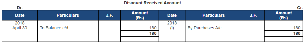 Ledger - 2 | Accountancy Class 11 - Commerce