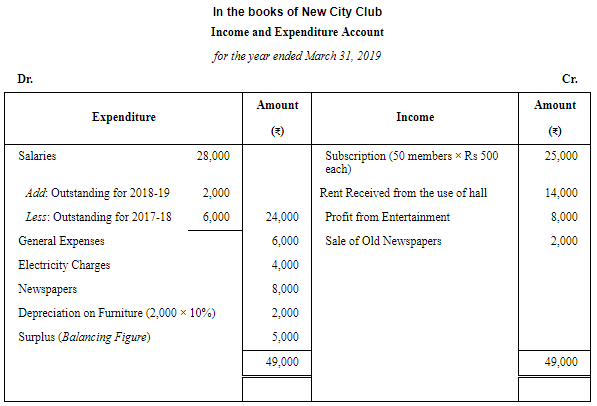 Financial Statements of Not for Profit Organisations (Part - 4) | Accountancy Class 12 - Commerce