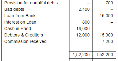 Financial Statements with Adjustments (Part - 3) - Commerce