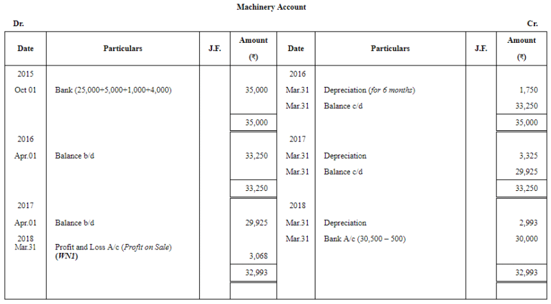 Depreciation - (Part- 5) | Accountancy Class 11 - Commerce
