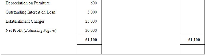 Adjustments in Preparation of Financial Statements (Part - 2) | Accountancy Class 11 - Commerce