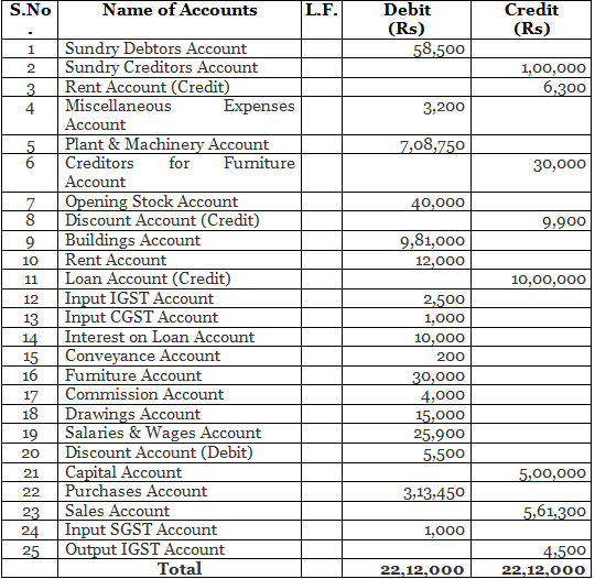 Trial Balance - (Part-2) | Accountancy Class 11 - Commerce