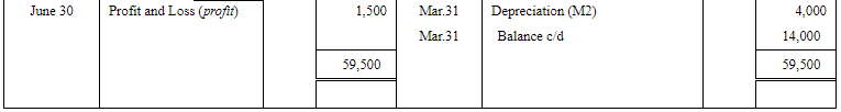 Depreciation - (Part- 3) | Accountancy Class 11 - Commerce