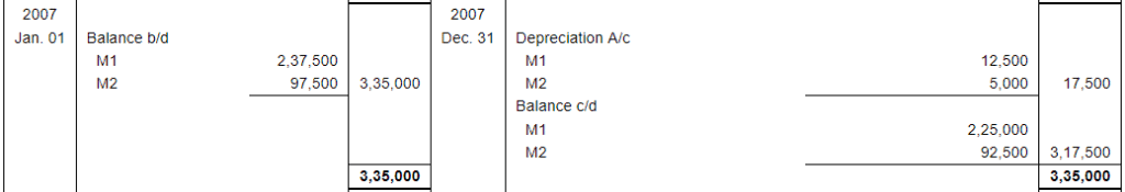 Depreciation (Part - 1) - Commerce