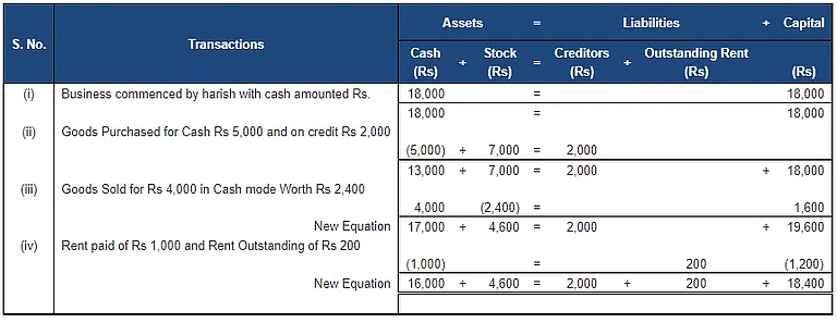 Accounting Equation | Accountancy Class 11 - Commerce