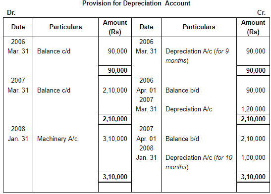 Depreciation (Part - 3) - Commerce