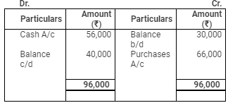 Accounting from Incomplete Records (Part - 2) - Commerce