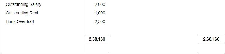 Accounting from Incomplete Records (Part - 3) - Commerce