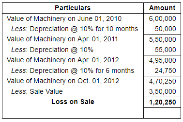 Depreciation (Part - 4) - Commerce