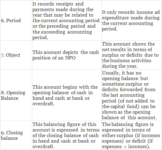 NCERT Solution: Accounting for Not for Profit Organisation - 1 | Accountancy Class 12 - Commerce